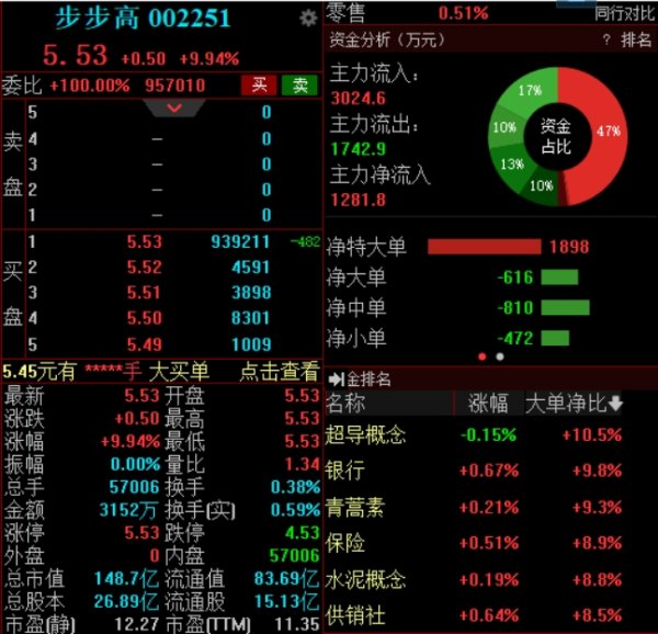 正规股票配资官网平台 成功摘帽+一季报业绩大增 步步高开盘一字涨停