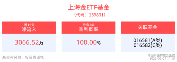 配资在线 黄金避险属性依然突出，上海金ETF基金(159831)红盘震荡，近15日“吸金”超3000万元