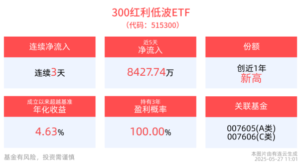 平台配资 300红利低波ETF(515300)连续3天净流入，最新份额创近1年新高！
