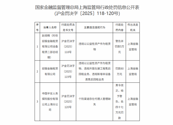 配资实力股票配资平台 招银金租因租赁物违规等被罚80万元